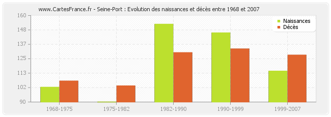 Seine-Port : Evolution des naissances et décès entre 1968 et 2007