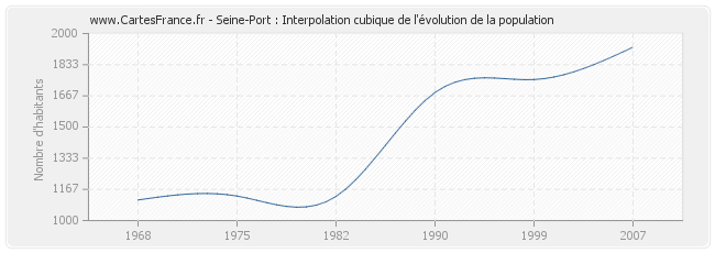 Seine-Port : Interpolation cubique de l'évolution de la population