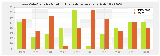 Seine-Port : Nombre de naissances et décès de 1999 à 2008