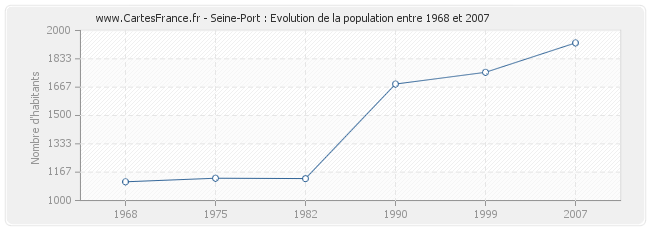Population Seine-Port
