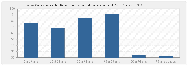 Répartition par âge de la population de Sept-Sorts en 1999