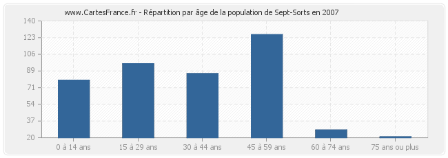 Répartition par âge de la population de Sept-Sorts en 2007