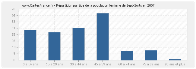 Répartition par âge de la population féminine de Sept-Sorts en 2007