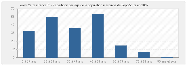 Répartition par âge de la population masculine de Sept-Sorts en 2007