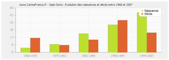 Sept-Sorts : Evolution des naissances et décès entre 1968 et 2007