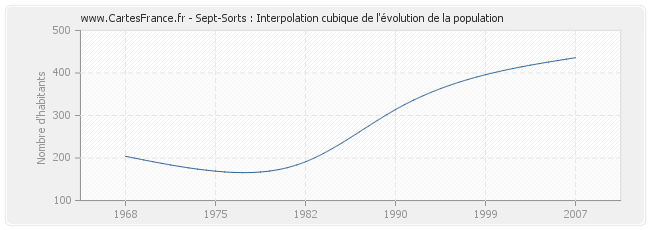 Sept-Sorts : Interpolation cubique de l'évolution de la population