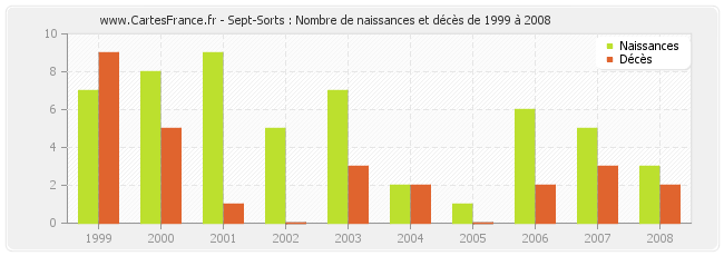 Sept-Sorts : Nombre de naissances et décès de 1999 à 2008