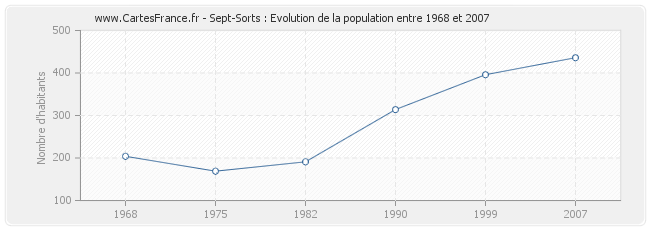 Population Sept-Sorts