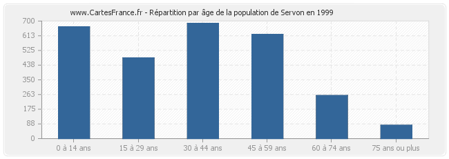 Répartition par âge de la population de Servon en 1999