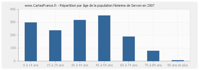 Répartition par âge de la population féminine de Servon en 2007