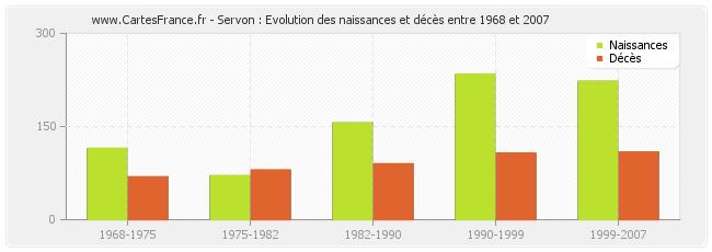 Servon : Evolution des naissances et décès entre 1968 et 2007