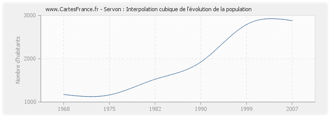 Servon : Interpolation cubique de l'évolution de la population