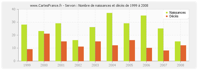 Servon : Nombre de naissances et décès de 1999 à 2008