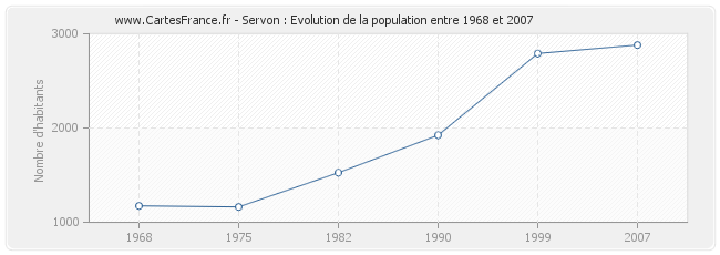 Population Servon