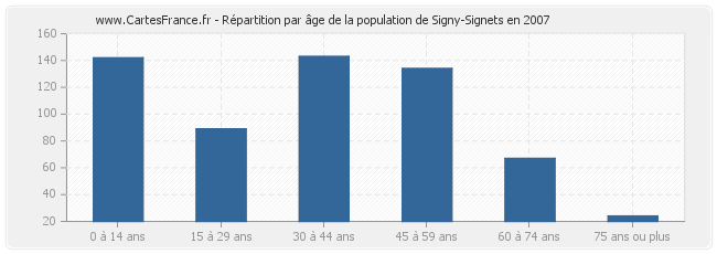 Répartition par âge de la population de Signy-Signets en 2007