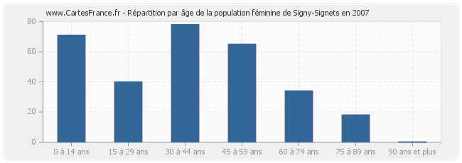 Répartition par âge de la population féminine de Signy-Signets en 2007