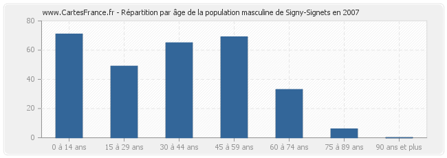 Répartition par âge de la population masculine de Signy-Signets en 2007