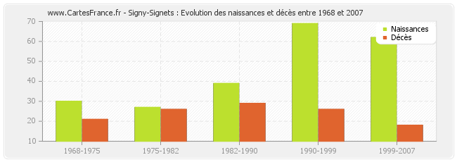 Signy-Signets : Evolution des naissances et décès entre 1968 et 2007