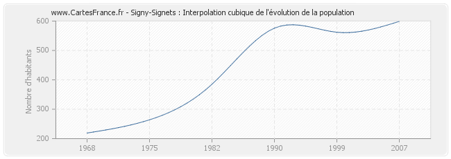 Signy-Signets : Interpolation cubique de l'évolution de la population