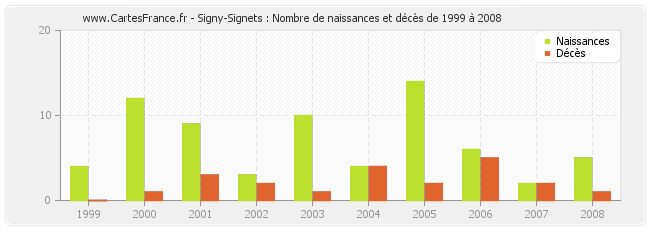 Signy-Signets : Nombre de naissances et décès de 1999 à 2008