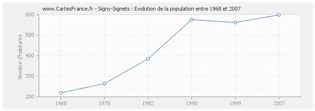 Population Signy-Signets