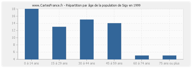 Répartition par âge de la population de Sigy en 1999