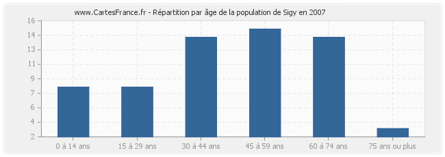 Répartition par âge de la population de Sigy en 2007