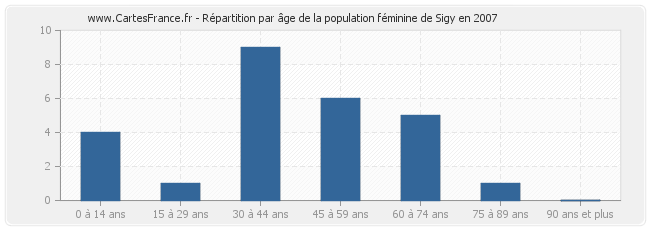 Répartition par âge de la population féminine de Sigy en 2007