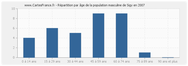 Répartition par âge de la population masculine de Sigy en 2007