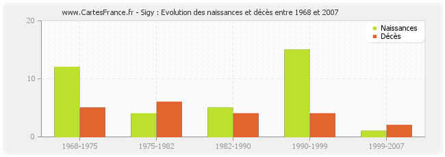 Sigy : Evolution des naissances et décès entre 1968 et 2007