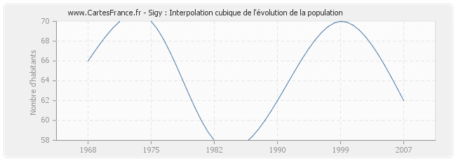 Sigy : Interpolation cubique de l'évolution de la population