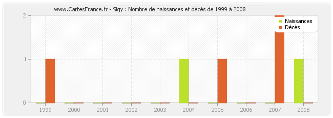 Sigy : Nombre de naissances et décès de 1999 à 2008