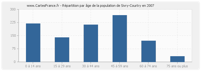 Répartition par âge de la population de Sivry-Courtry en 2007