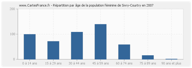 Répartition par âge de la population féminine de Sivry-Courtry en 2007