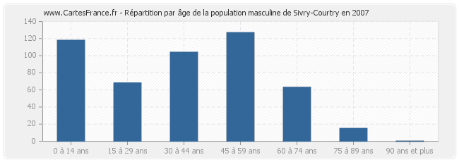 Répartition par âge de la population masculine de Sivry-Courtry en 2007