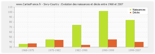 Sivry-Courtry : Evolution des naissances et décès entre 1968 et 2007