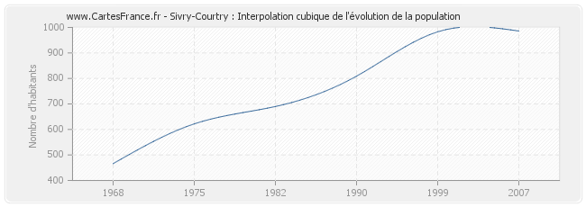 Sivry-Courtry : Interpolation cubique de l'évolution de la population