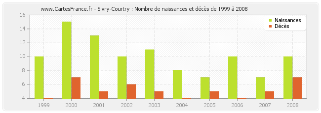 Sivry-Courtry : Nombre de naissances et décès de 1999 à 2008