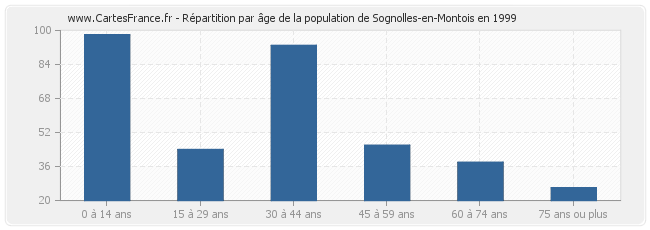 Répartition par âge de la population de Sognolles-en-Montois en 1999