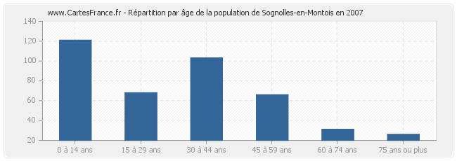 Répartition par âge de la population de Sognolles-en-Montois en 2007