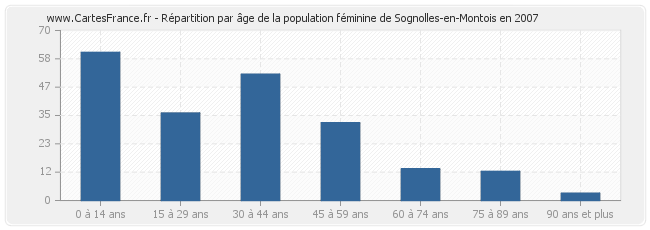 Répartition par âge de la population féminine de Sognolles-en-Montois en 2007