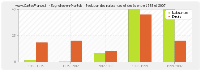 Sognolles-en-Montois : Evolution des naissances et décès entre 1968 et 2007