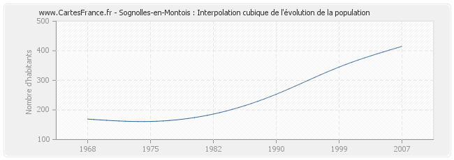 Sognolles-en-Montois : Interpolation cubique de l'évolution de la population