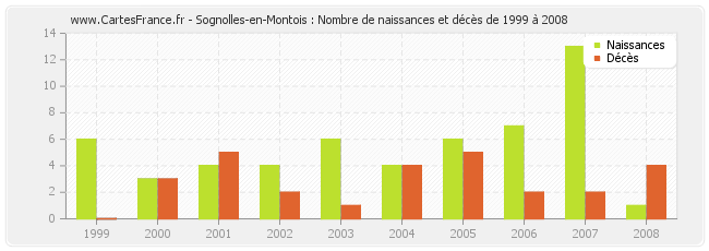 Sognolles-en-Montois : Nombre de naissances et décès de 1999 à 2008