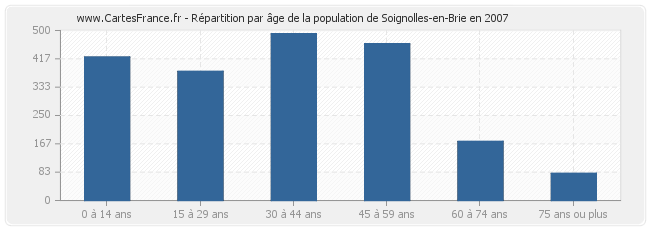 Répartition par âge de la population de Soignolles-en-Brie en 2007