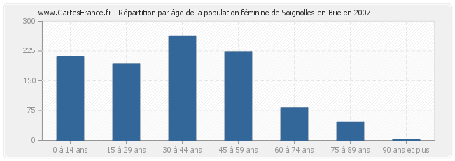 Répartition par âge de la population féminine de Soignolles-en-Brie en 2007