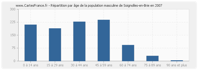 Répartition par âge de la population masculine de Soignolles-en-Brie en 2007