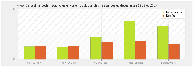Soignolles-en-Brie : Evolution des naissances et décès entre 1968 et 2007