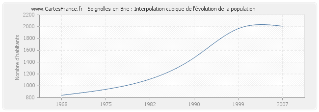 Soignolles-en-Brie : Interpolation cubique de l'évolution de la population