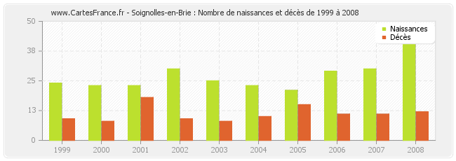 Soignolles-en-Brie : Nombre de naissances et décès de 1999 à 2008